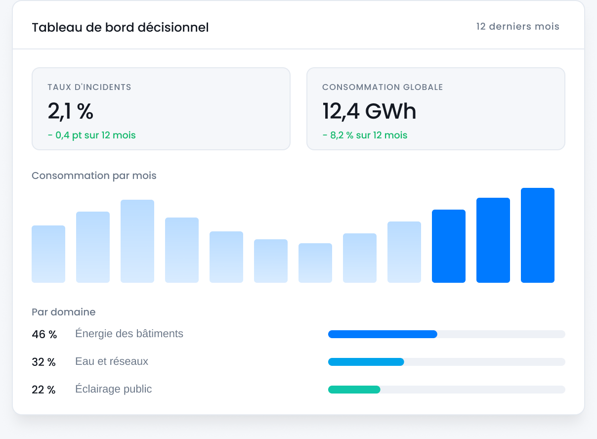 Tableau de bord décisionnel : taux d’incidents, consommation, répartition par domaine