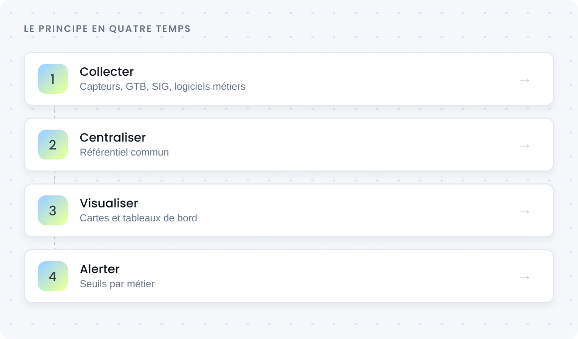 Collecter, centraliser, visualiser, alerter