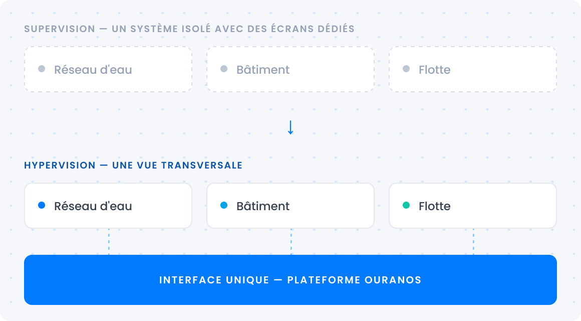 Supervision de systèmes isolés versus vue transversale de l’hypervision