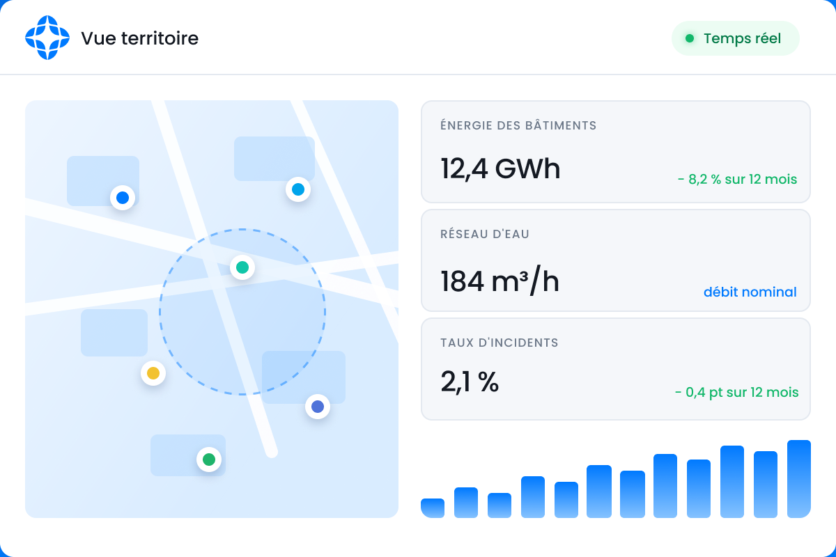 Tableau de bord Ouranos : vue territoire, énergie, eau et taux d’incidents