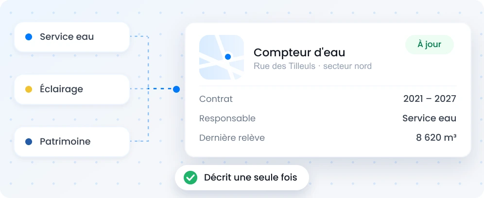 Fiche d'un équipement dans Ouranos : caractéristiques, contrat et dernières interventions sur une même vue