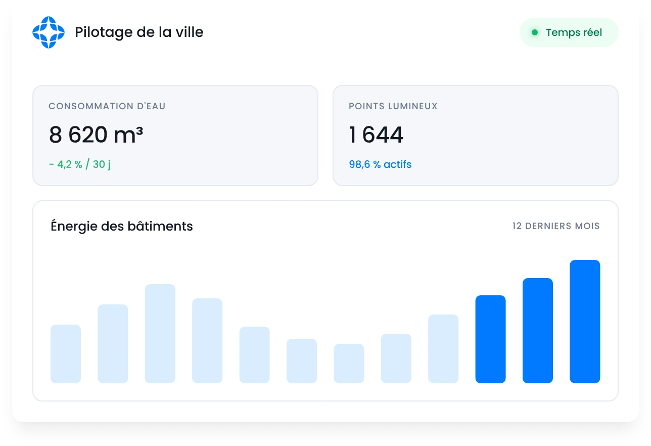 Tableau de bord Ouranos : indicateurs eau, éclairage et déchets réunis sur un même écran
